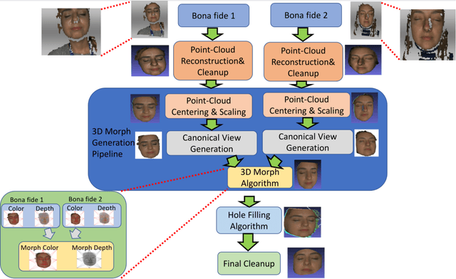 Figure 1 for 3D Face Morphing Attacks: Generation, Vulnerability and Detection