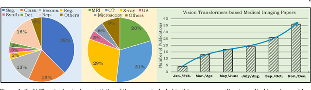 Figure 1 for Transformers in Medical Imaging: A Survey
