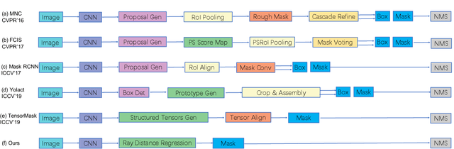 Figure 3 for PolarMask++: Enhanced Polar Representation for Single-Shot Instance Segmentation and Beyond