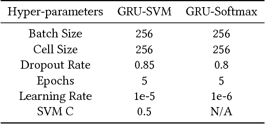 Figure 2 for A Neural Network Architecture Combining Gated Recurrent Unit (GRU) and Support Vector Machine (SVM) for Intrusion Detection in Network Traffic Data