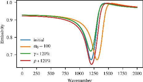 Figure 3 for Differentiable Programming for Hyperspectral Unmixing using a Physics-based Dispersion Model