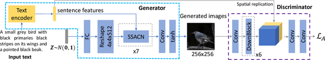 Figure 3 for Text to Image Generation with Semantic-Spatial Aware GAN