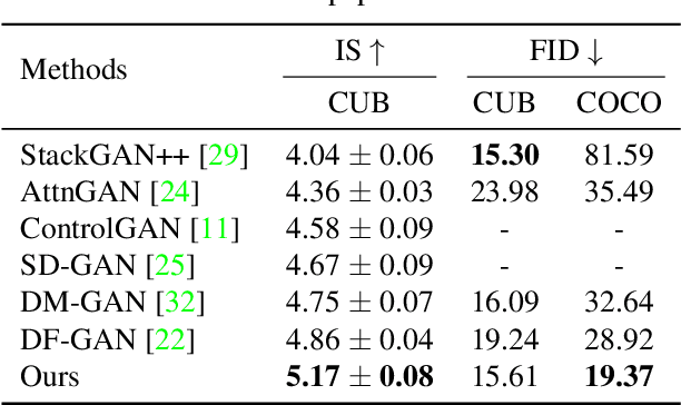 Figure 2 for Text to Image Generation with Semantic-Spatial Aware GAN