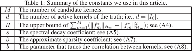 Figure 1 for Sharp Convergence Rate and Support Consistency of Multiple Kernel Learning with Sparse and Dense Regularization