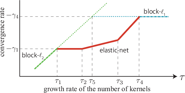 Figure 2 for Sharp Convergence Rate and Support Consistency of Multiple Kernel Learning with Sparse and Dense Regularization