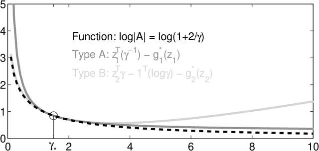 Figure 2 for Large Scale Variational Inference and Experimental Design for Sparse Generalized Linear Models