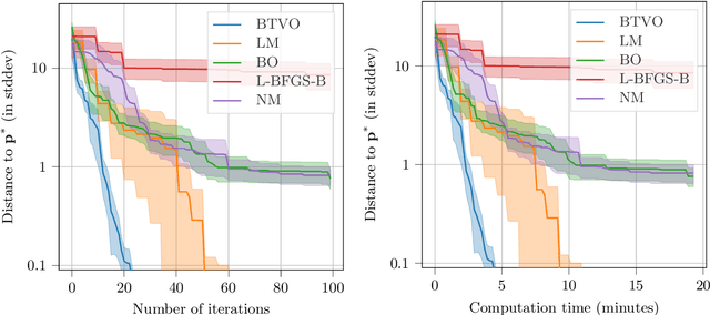 Figure 4 for Recent advances in Bayesian optimization with applications to parameter reconstruction in optical nano-metrology