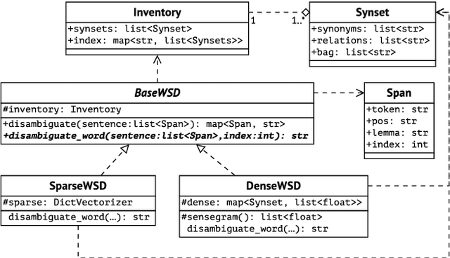 Figure 3 for An Unsupervised Word Sense Disambiguation System for Under-Resourced Languages