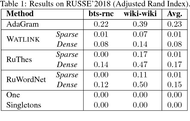 Figure 2 for An Unsupervised Word Sense Disambiguation System for Under-Resourced Languages