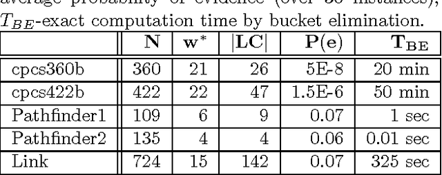 Figure 1 for Cutset Sampling with Likelihood Weighting