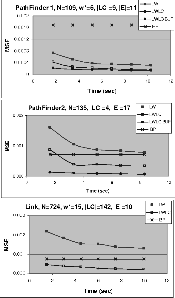 Figure 4 for Cutset Sampling with Likelihood Weighting