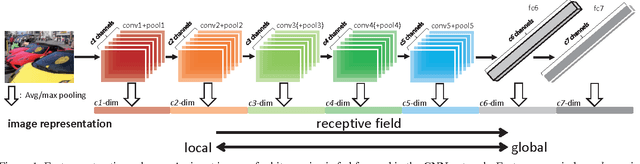 Figure 1 for Good Practice in CNN Feature Transfer