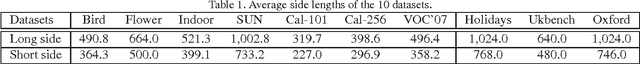 Figure 2 for Good Practice in CNN Feature Transfer