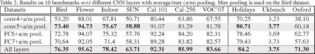 Figure 4 for Good Practice in CNN Feature Transfer
