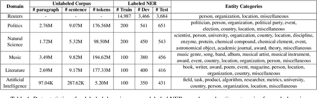 Figure 1 for CrossNER: Evaluating Cross-Domain Named Entity Recognition