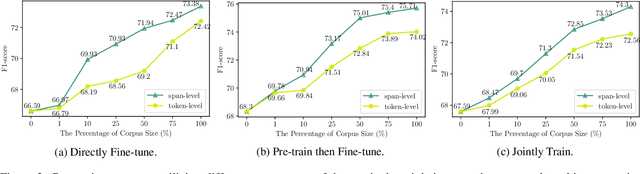 Figure 4 for CrossNER: Evaluating Cross-Domain Named Entity Recognition