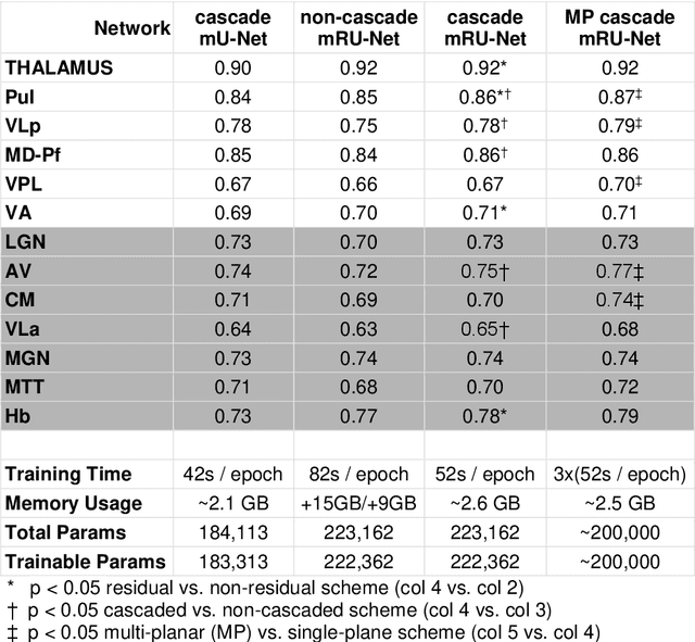 Figure 2 for Robust Automated Thalamic Nuclei Segmentation using a Multi-planar Cascaded Convolutional Neural Network