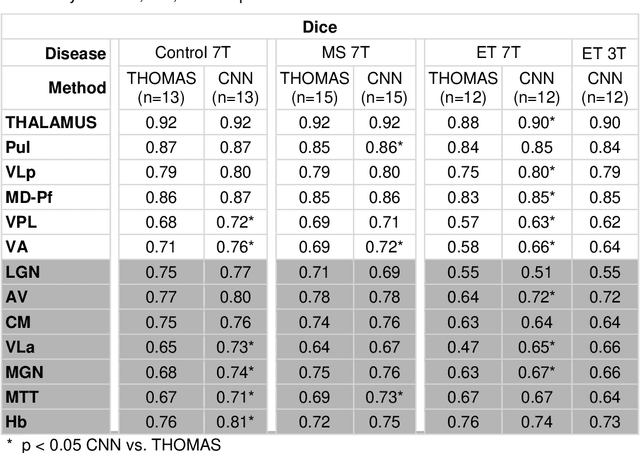 Figure 4 for Robust Automated Thalamic Nuclei Segmentation using a Multi-planar Cascaded Convolutional Neural Network