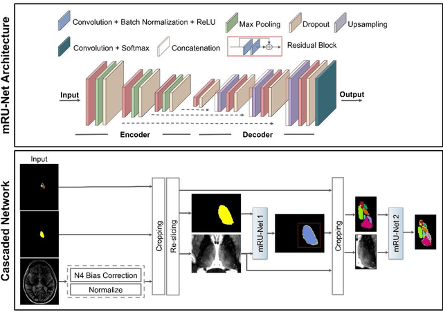 Figure 1 for Robust Automated Thalamic Nuclei Segmentation using a Multi-planar Cascaded Convolutional Neural Network