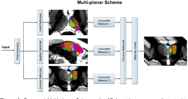 Figure 3 for Robust Automated Thalamic Nuclei Segmentation using a Multi-planar Cascaded Convolutional Neural Network