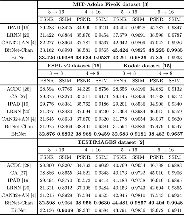 Figure 2 for BitNet: Learning-Based Bit-Depth Expansion