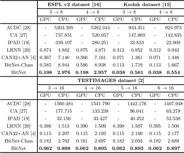 Figure 4 for BitNet: Learning-Based Bit-Depth Expansion