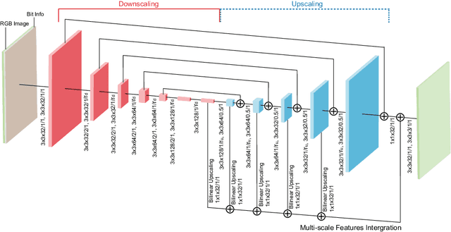 Figure 3 for BitNet: Learning-Based Bit-Depth Expansion