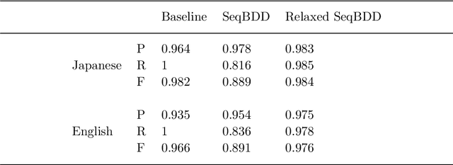 Figure 4 for Extraction of Templates from Phrases Using Sequence Binary Decision Diagrams