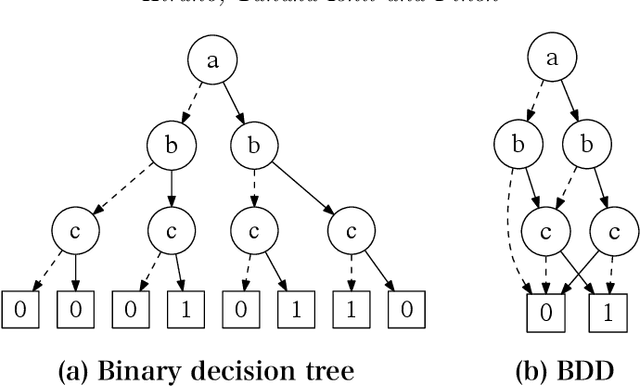 Figure 1 for Extraction of Templates from Phrases Using Sequence Binary Decision Diagrams