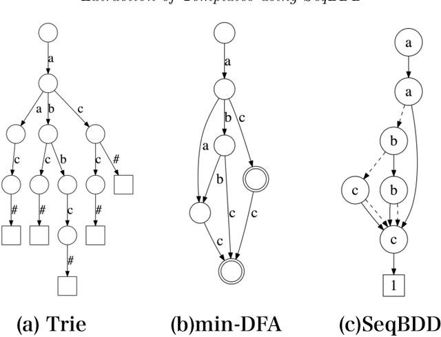 Figure 3 for Extraction of Templates from Phrases Using Sequence Binary Decision Diagrams