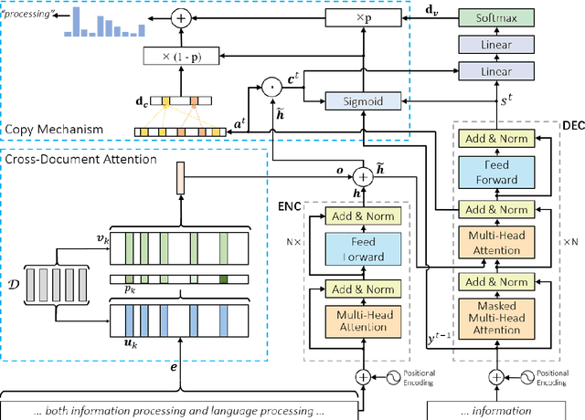 Figure 1 for Keyphrase Generation with Cross-Document Attention