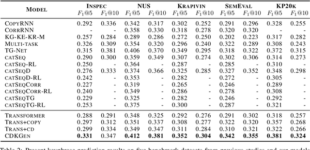 Figure 3 for Keyphrase Generation with Cross-Document Attention