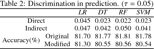 Figure 4 for A causal framework for discovering and removing direct and indirect discrimination