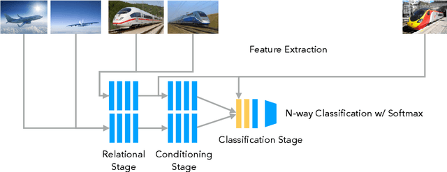 Figure 1 for Few-Shot Learning with Metric-Agnostic Conditional Embeddings