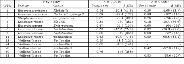 Figure 3 for The Phylogenetic LASSO and the Microbiome