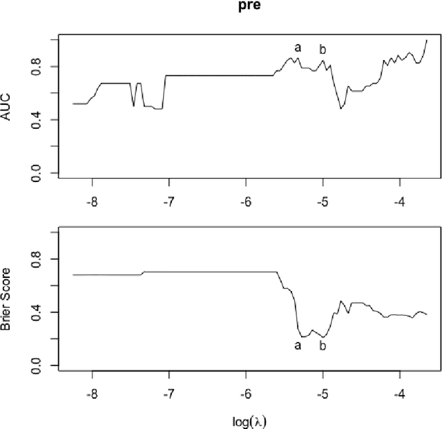 Figure 4 for The Phylogenetic LASSO and the Microbiome