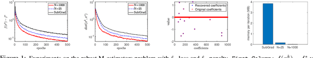 Figure 1 for Randomized Coordinate Subgradient Method for Nonsmooth Optimization