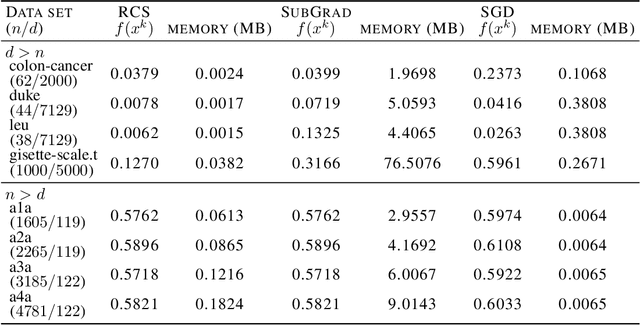 Figure 2 for Randomized Coordinate Subgradient Method for Nonsmooth Optimization