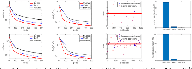 Figure 4 for Randomized Coordinate Subgradient Method for Nonsmooth Optimization