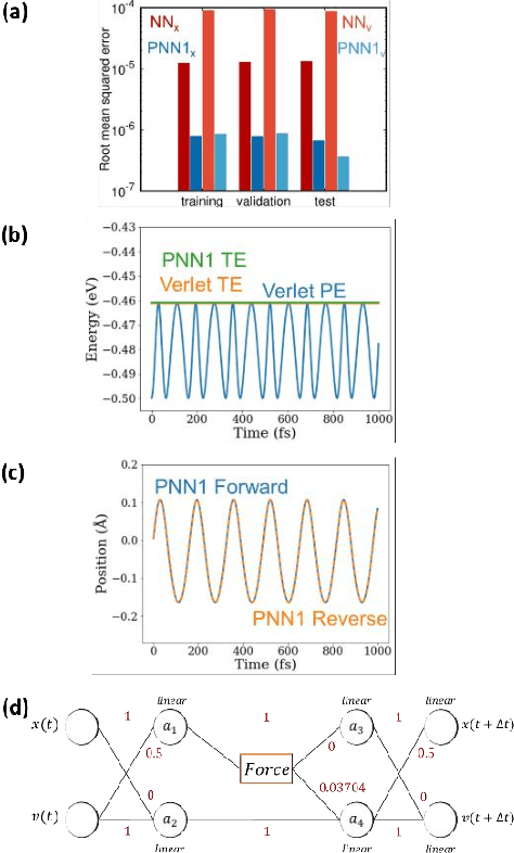 Figure 3 for Parsimonious neural networks learn classical mechanics and can teach it