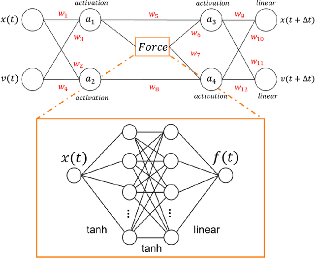 Figure 2 for Parsimonious neural networks learn classical mechanics and can teach it