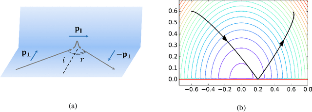 Figure 3 for Roll-back Hamiltonian Monte Carlo