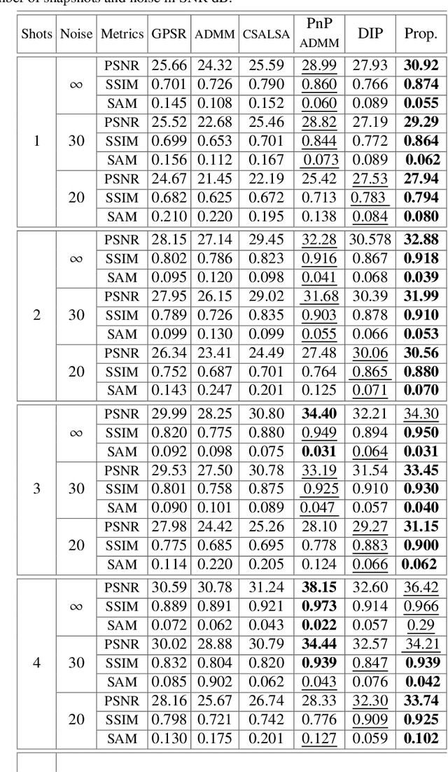 Figure 2 for Compressive Spectral Image Reconstruction using Deep Prior and Low-Rank Tensor Representation