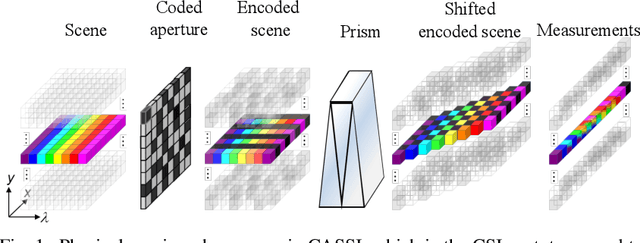 Figure 1 for Compressive Spectral Image Reconstruction using Deep Prior and Low-Rank Tensor Representation
