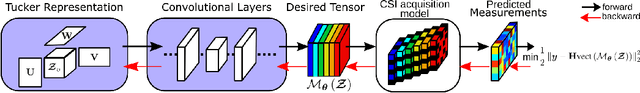Figure 3 for Compressive Spectral Image Reconstruction using Deep Prior and Low-Rank Tensor Representation