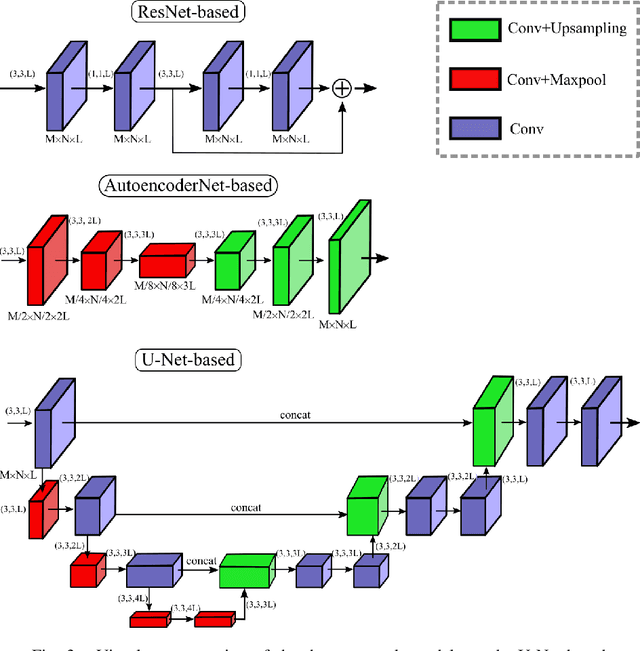 Figure 4 for Compressive Spectral Image Reconstruction using Deep Prior and Low-Rank Tensor Representation