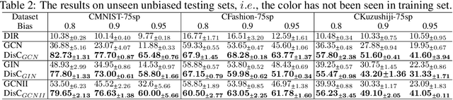 Figure 4 for Debiasing Graph Neural Networks via Learning Disentangled Causal Substructure