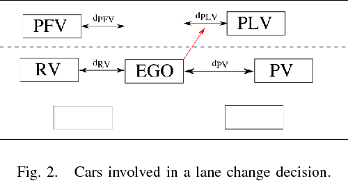 Figure 2 for Situation Assessment for Planning Lane Changes: Combining Recurrent Models and Prediction