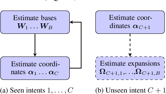 Figure 3 for Continuous representations of intents for dialogue systems