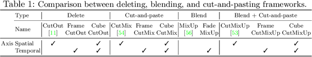 Figure 2 for Learning Temporally Invariant and Localizable Features via Data Augmentation for Video Recognition